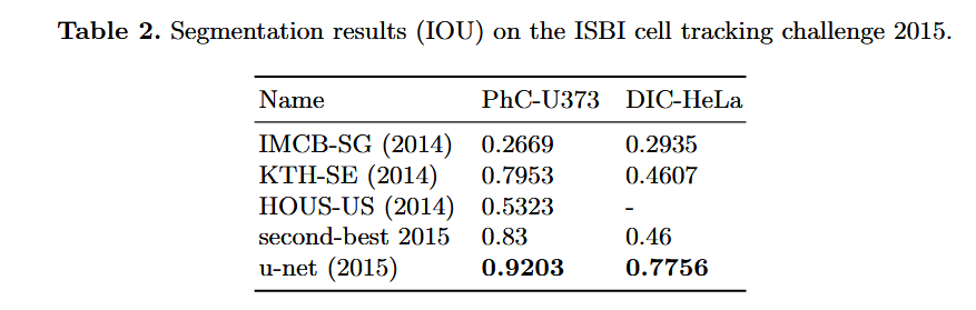 ISBI 2015 细胞分割挑战赛排名