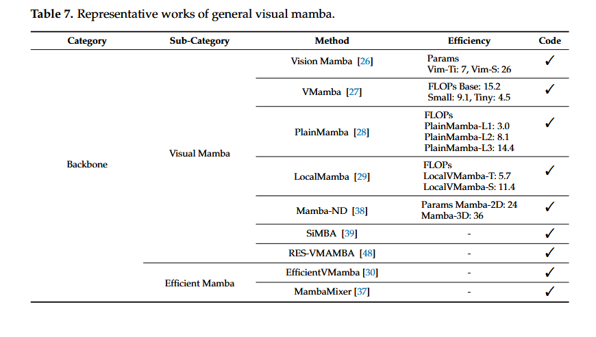 代表性 Mamba 方法表 a